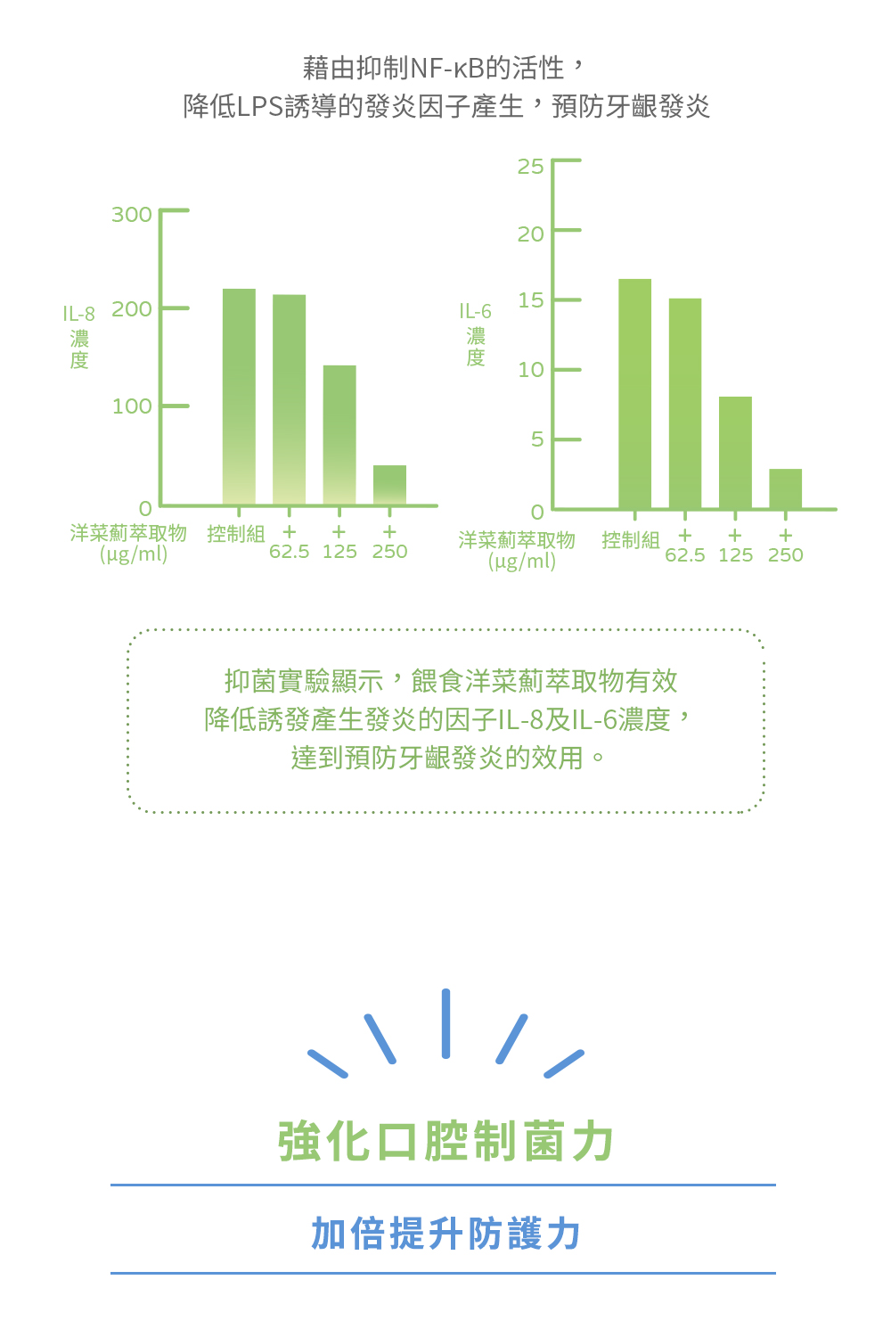 口氣清新專利成分：柿子萃取物、洋菜薊萃取物、牛奶萃取物（含乳鐵蛋白）、褐藻萃取物（糊精、褐藻糖膠）、捲曲乳桿菌等